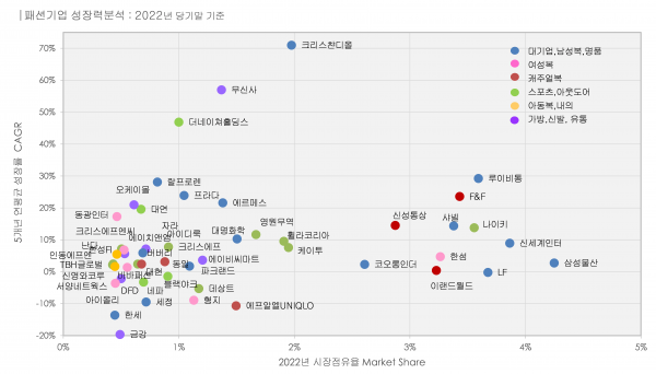 한국패션기업 2022년 성장력 분석