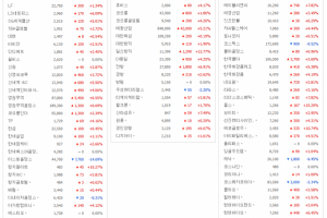 패션·섬유·뷰티주 강세, 미스토홀딩스 15% 급락 - 뉴스 썸네일 이미지