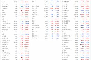 패션·섬유·뷰티주-형지3사, 비비안 급등, 화섬 종목 약세 - 뉴스 썸네일 이미지
