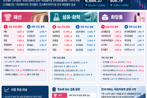 코스피 급락에 패션, 섬유주 약세...뷰티주 대형주 위주 강세 - 뉴스 썸네일 이미지
